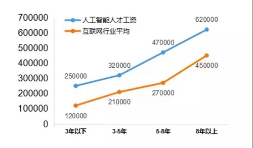 13個(gè)新職業(yè)人工智能首當(dāng)其沖，這說(shuō)明啥？