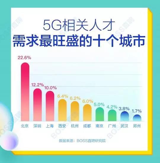 5G人才平均月薪達(dá)14110元，稀缺軟件工程師