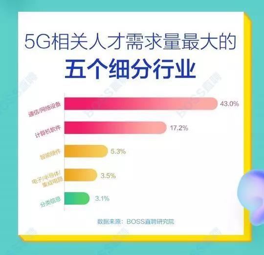 5G人才平均月薪達(dá)14110元，稀缺軟件工程師