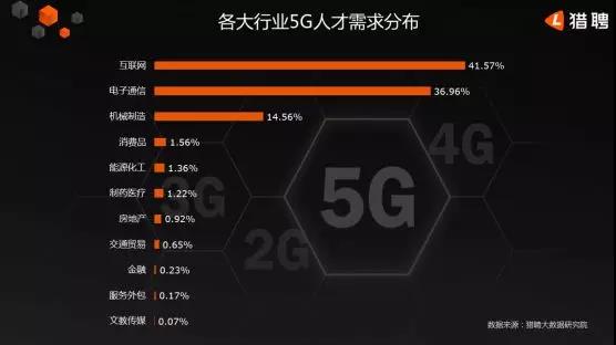 5G人才平均月薪達(dá)14110元，稀缺軟件工程師