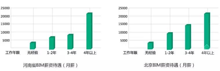 【BIM】作為新職業(yè)，BIM工程師如何看待就業(yè)前景？