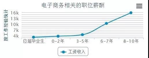 電商的學(xué)什么？前景怎么樣？