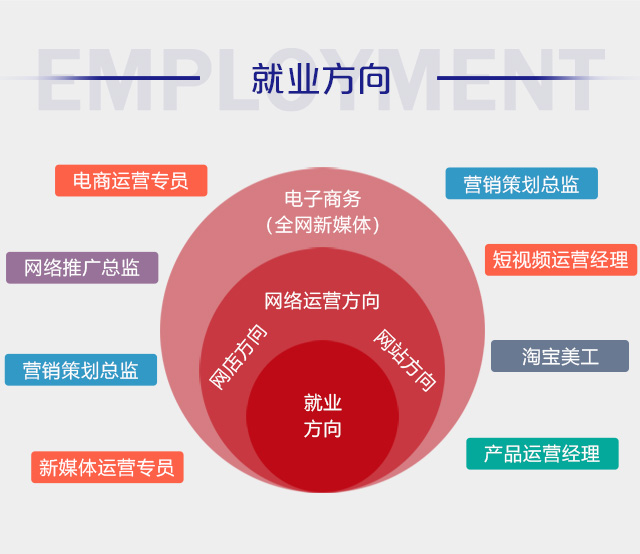 初中畢業(yè)可以學(xué)電商么？好學(xué)么？