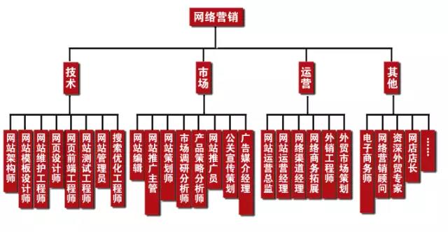 學(xué)完網(wǎng)絡(luò)營(yíng)銷(xiāo)可以做什么工作，有什么就業(yè)崗位可以選？