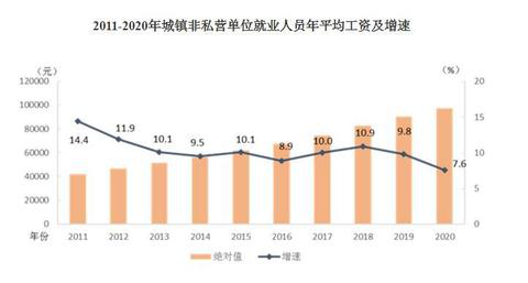 2020年平均工資出爐！這個行業(yè)最賺錢：177544元！