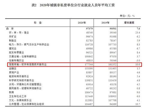 2020年平均工資出爐！這個行業(yè)最賺錢：177544元！